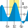 Bear Bay Island tide chart for Tuesday, February 1, 2022