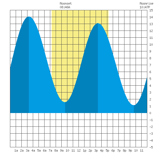 Bear Bay Island tide chart for Sunday, February 20, 2022