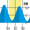 Bear Bay Island tide chart for Sunday, February 20, 2022
