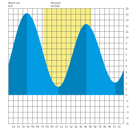 Bear Bay Island tide chart for Monday, February 21, 2022