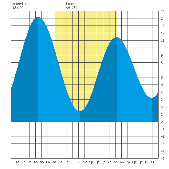 Bear Bay Island tide chart for Tuesday, February 22, 2022