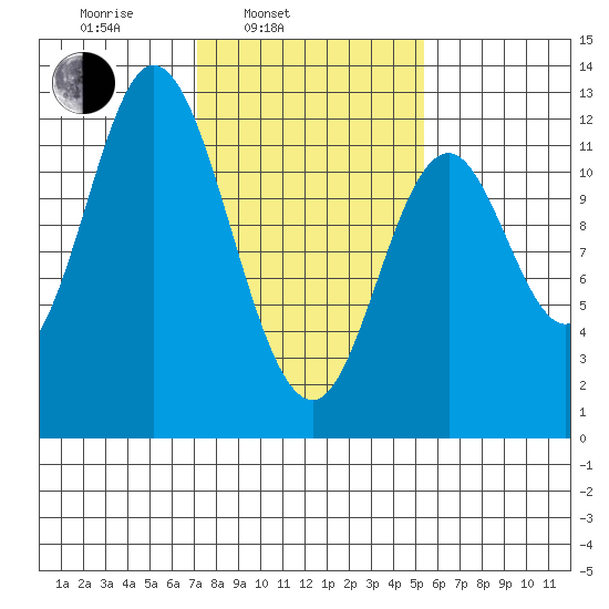 Bear Bay Island tide chart for Wednesday, February 23, 2022