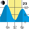 Bear Bay Island tide chart for Wednesday, February 23, 2022
