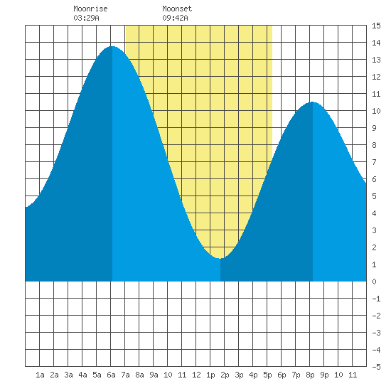 Bear Bay Island tide chart for Thursday, February 24, 2022