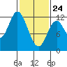 Bear Bay Island tide chart for Thursday, February 24, 2022
