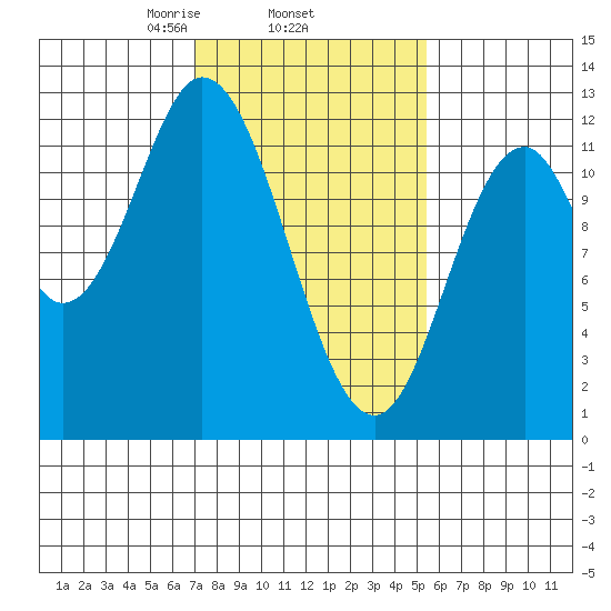 Bear Bay Island tide chart for Friday, February 25, 2022