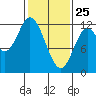 Bear Bay Island tide chart for Friday, February 25, 2022