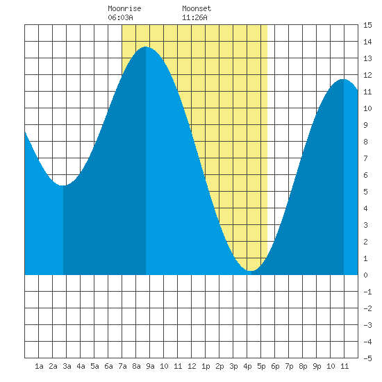 Bear Bay Island tide chart for Saturday, February 26, 2022