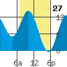 Bear Bay Island tide chart for Sunday, February 27, 2022