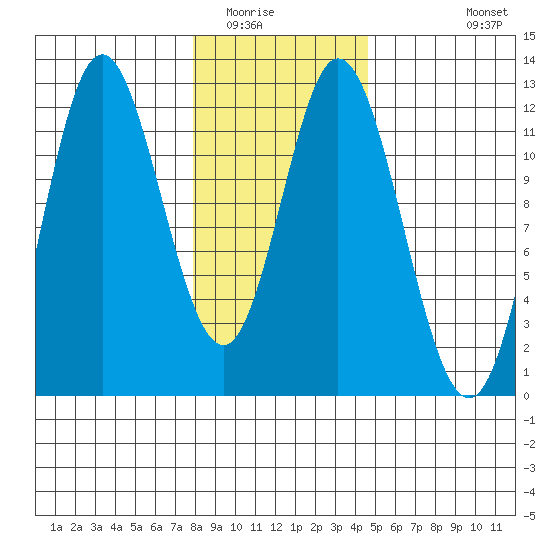 Bear Bay Island tide chart for Friday, February 4, 2022