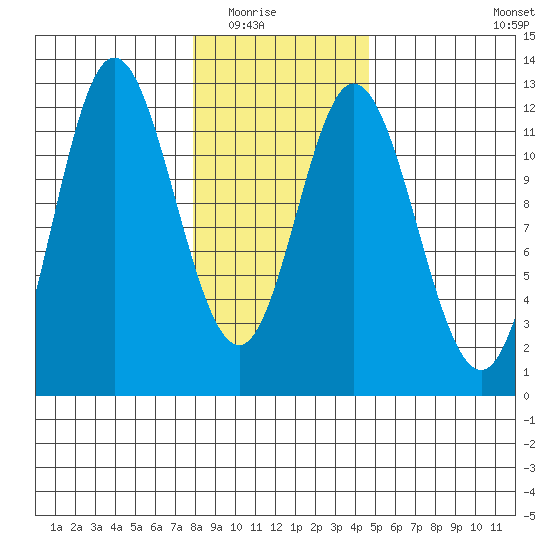 Bear Bay Island tide chart for Saturday, February 5, 2022