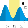 Bear Bay Island tide chart for Sunday, February 6, 2022