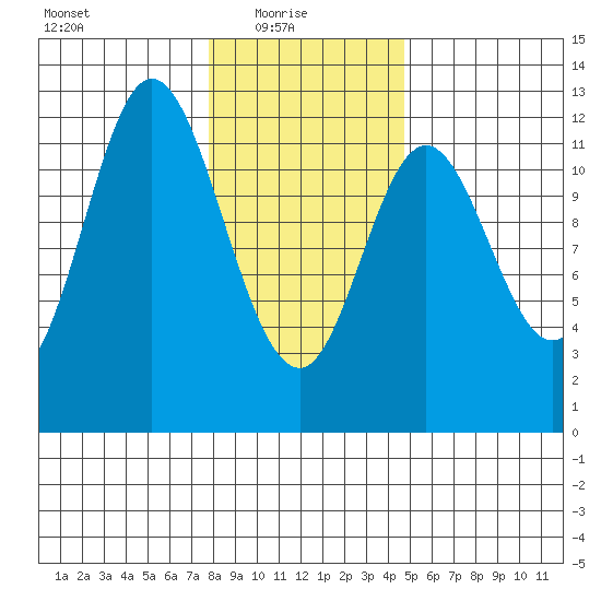 Bear Bay Island tide chart for Monday, February 7, 2022