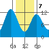 Bear Bay Island tide chart for Monday, February 7, 2022