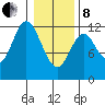 Bear Bay Island tide chart for Tuesday, February 8, 2022