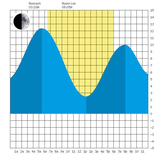 Bear Bay Island tide chart for Thursday, March 10, 2022