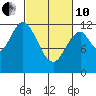 Bear Bay Island tide chart for Thursday, March 10, 2022