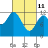 Bear Bay Island tide chart for Friday, March 11, 2022