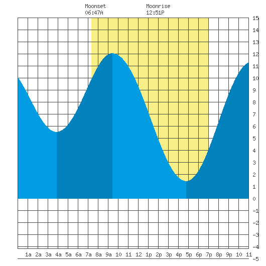 Bear Bay Island tide chart for Sunday, March 13, 2022