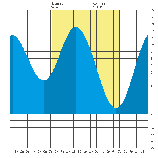 Bear Bay Island tide chart for Monday, March 14, 2022