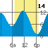 Bear Bay Island tide chart for Monday, March 14, 2022