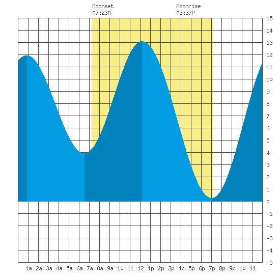 Bear Bay Island tide chart for Tuesday, March 15, 2022