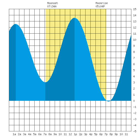 Bear Bay Island tide chart for Wednesday, March 16, 2022