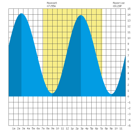Bear Bay Island tide chart for Saturday, March 19, 2022