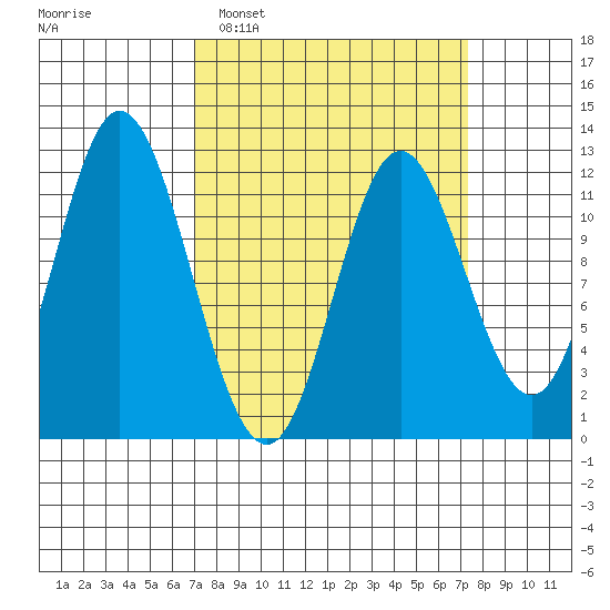 Bear Bay Island tide chart for Monday, March 21, 2022