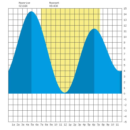 Bear Bay Island tide chart for Wednesday, March 23, 2022