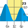 Bear Bay Island tide chart for Wednesday, March 23, 2022