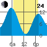 Bear Bay Island tide chart for Thursday, March 24, 2022