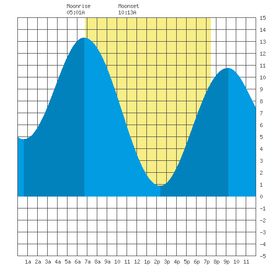 Bear Bay Island tide chart for Friday, March 25, 2022