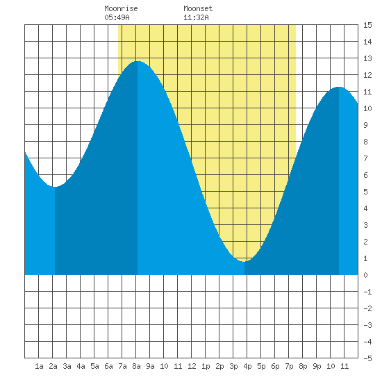 Bear Bay Island tide chart for Saturday, March 26, 2022