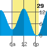 Bear Bay Island tide chart for Tuesday, March 29, 2022