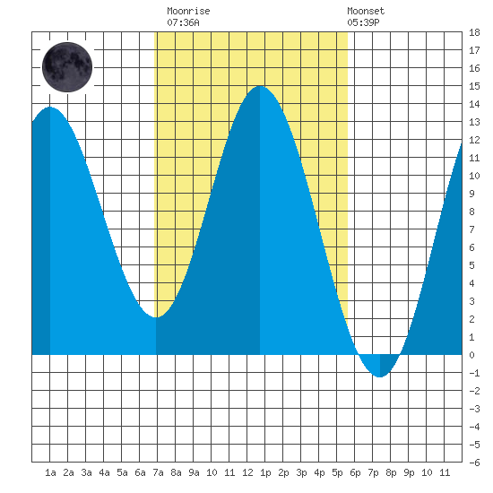 Bear Bay Island tide chart for Wednesday, March 2, 2022
