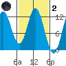 Bear Bay Island tide chart for Wednesday, March 2, 2022