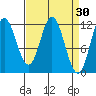 Bear Bay Island tide chart for Wednesday, March 30, 2022