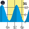 Bear Bay Island tide chart for Thursday, March 31, 2022