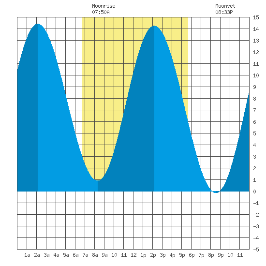 Bear Bay Island tide chart for Friday, March 4, 2022