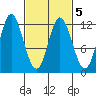 Bear Bay Island tide chart for Saturday, March 5, 2022