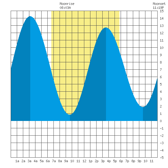 Bear Bay Island tide chart for Sunday, March 6, 2022