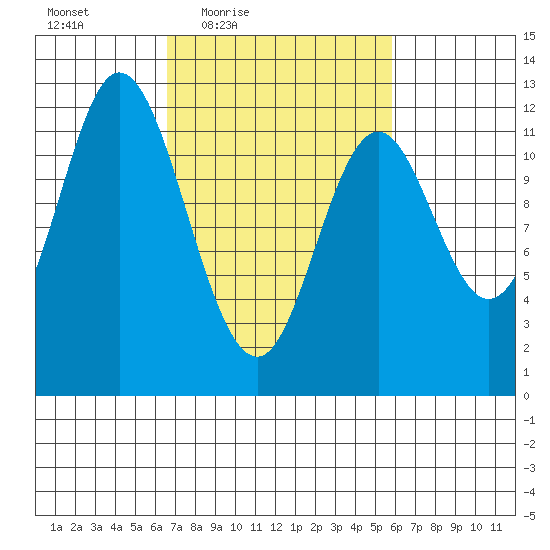 Bear Bay Island tide chart for Tuesday, March 8, 2022