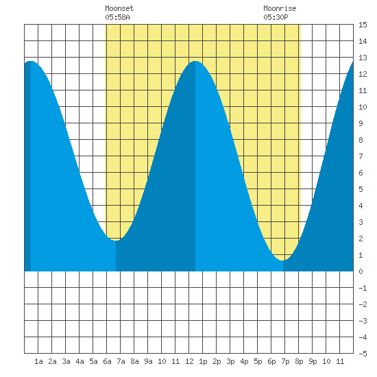 Bear Bay Island tide chart for Thursday, April 14, 2022