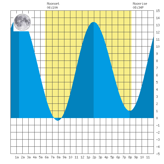 Bear Bay Island tide chart for Saturday, April 16, 2022