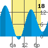 Bear Bay Island tide chart for Monday, April 18, 2022