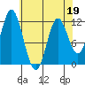 Bear Bay Island tide chart for Tuesday, April 19, 2022