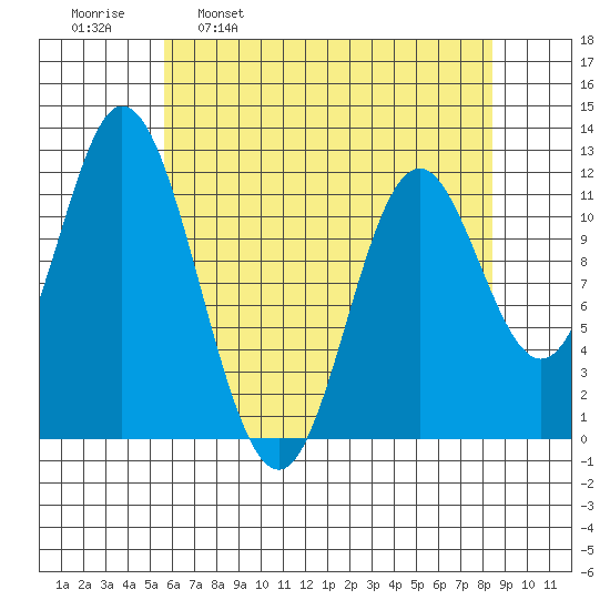 Bear Bay Island tide chart for Wednesday, April 20, 2022