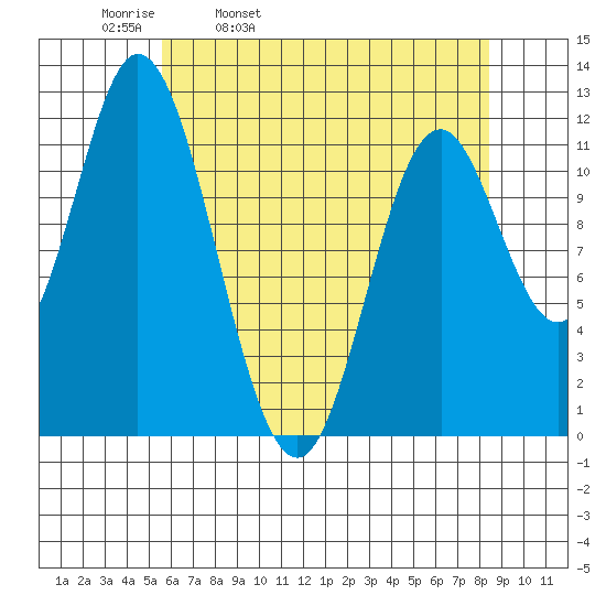 Bear Bay Island tide chart for Thursday, April 21, 2022