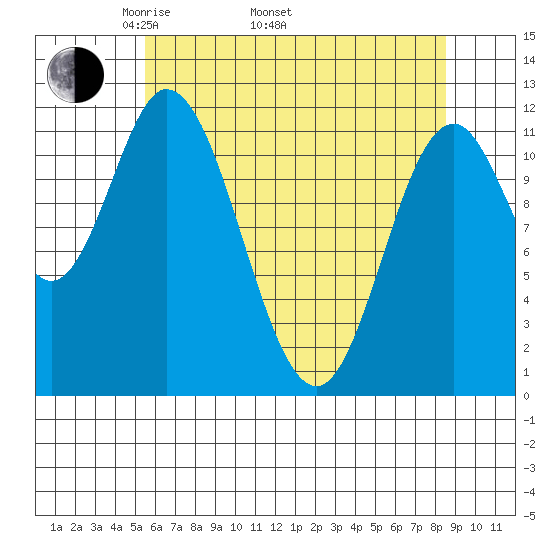 Bear Bay Island tide chart for Saturday, April 23, 2022